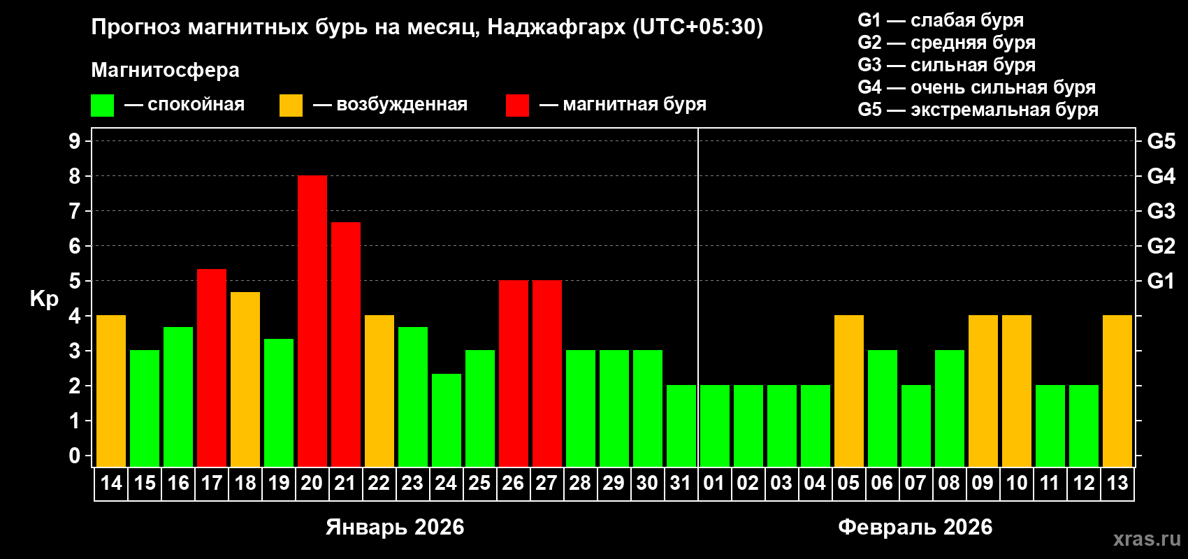 Прогноз максимального суточного геомагнитного индекса&nbsp;Kp на <b>1 месяц</b> (31 день) <b>с 14 января по 13 февраля 2026 г</b>
