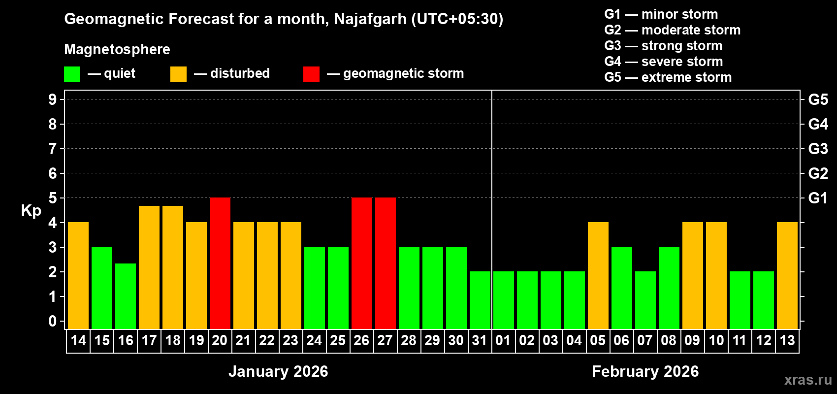 Forecast of the daily maximal value of geomagnetic index&nbsp;Kp for <b>1 month</b> (31 days) <b>from Jan 14, 2026 to Feb 13, 2026</b>