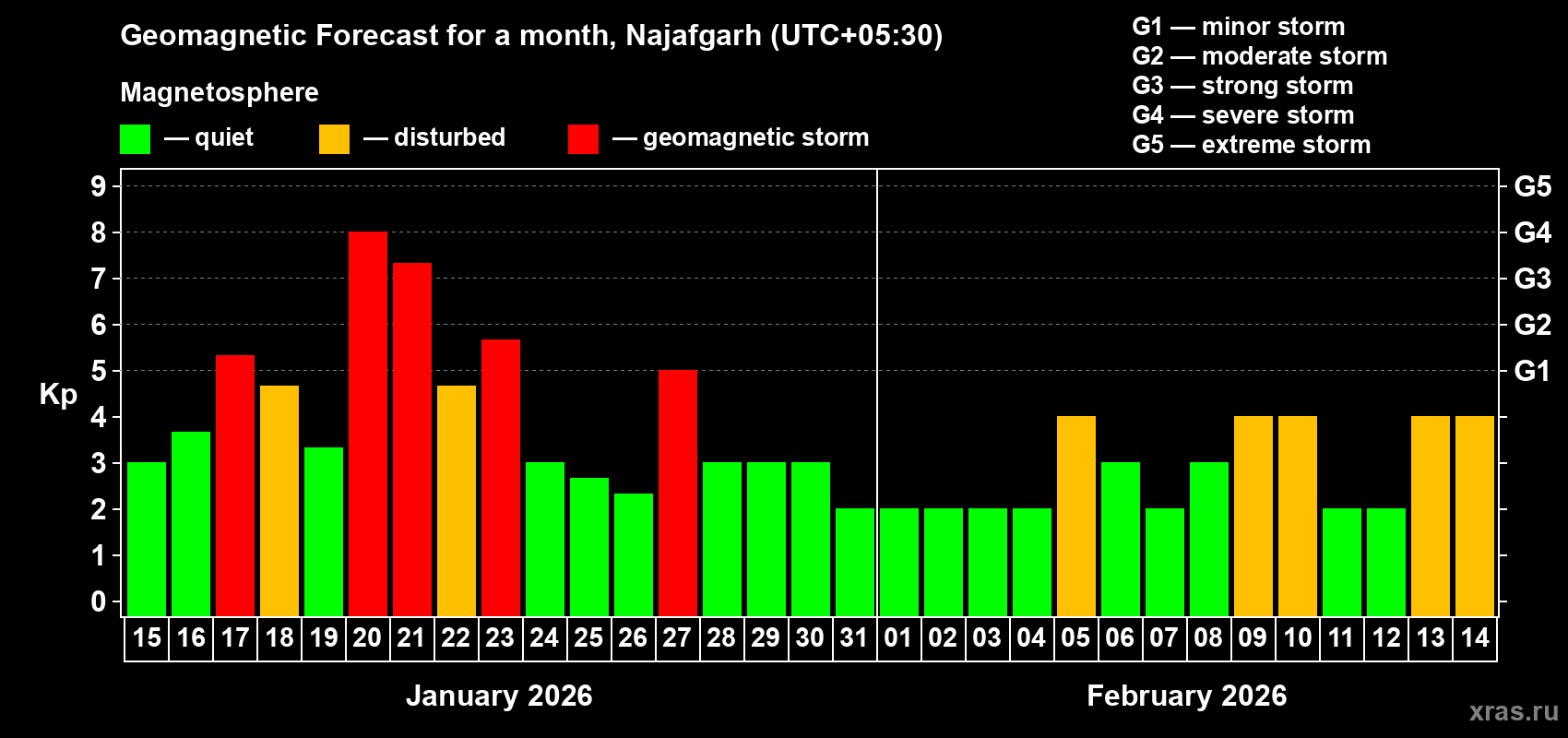 Forecast of the daily maximal value of geomagnetic index Kp for <b>1 month</b> (31 days) <b>from Jan 15, 2026 to Feb 14, 2026</b>