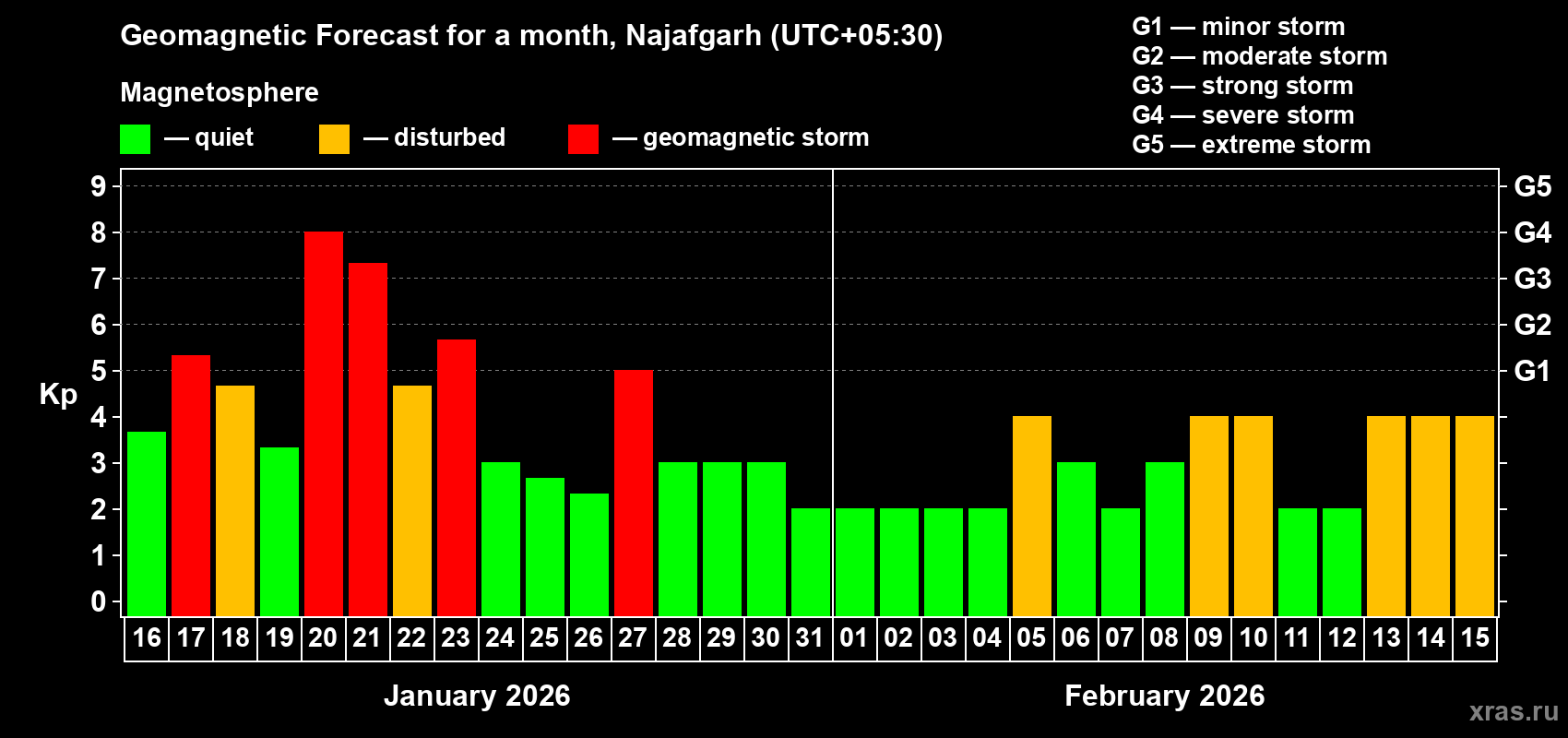 Forecast of the daily maximal value of geomagnetic index Kp for <b>1 month</b> (31 days) <b>from Jan 16, 2026 to Feb 15, 2026</b>