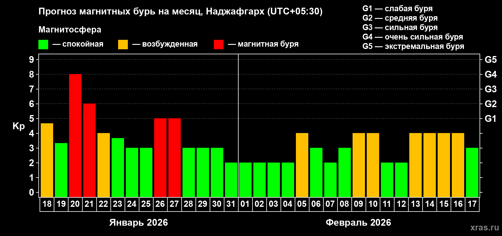 Прогноз максимального суточного геомагнитного индекса&nbsp;Kp на <b>1 месяц</b> (31 день) <b>с 18 января по 17 февраля 2026 г</b>