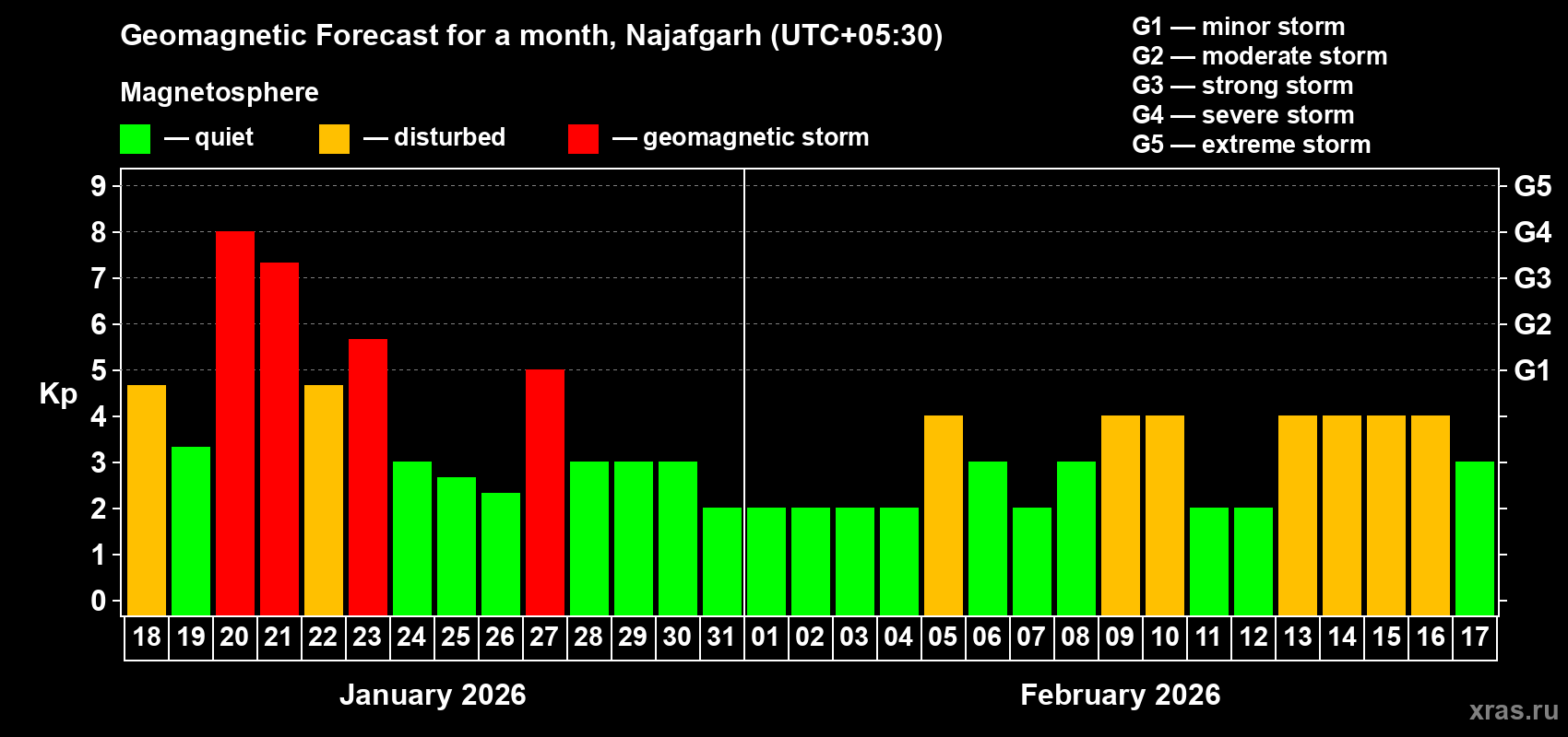 Forecast of the daily maximal value of geomagnetic index&nbsp;Kp for <b>1 month</b> (31 days) <b>from Jan 18, 2026 to Feb 17, 2026</b>