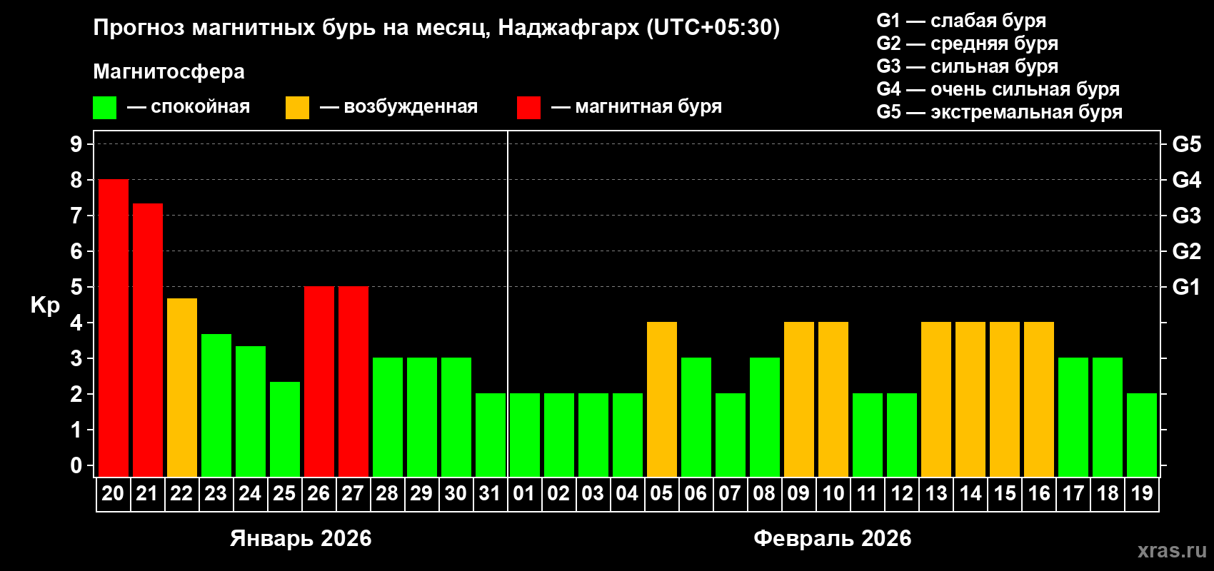 Прогноз максимального суточного геомагнитного индекса Kp на <b>1 месяц</b> (31 день) <b>с 20 января по 19 февраля 2026 г</b>