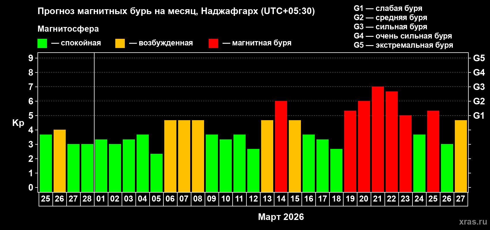 Прогноз максимального суточного геомагнитного индекса&nbsp;Kp на <b>1 месяц</b> (31 день) <b>с 25 февраля по 27 марта 2026 г</b>
