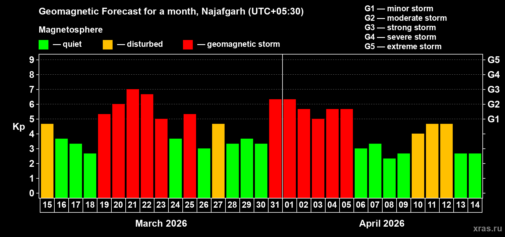 Forecast of the daily maximal value of geomagnetic index&nbsp;Kp for <b>1 month</b> (31 days) <b>from Mar 15, 2026 to Apr 14, 2026</b>