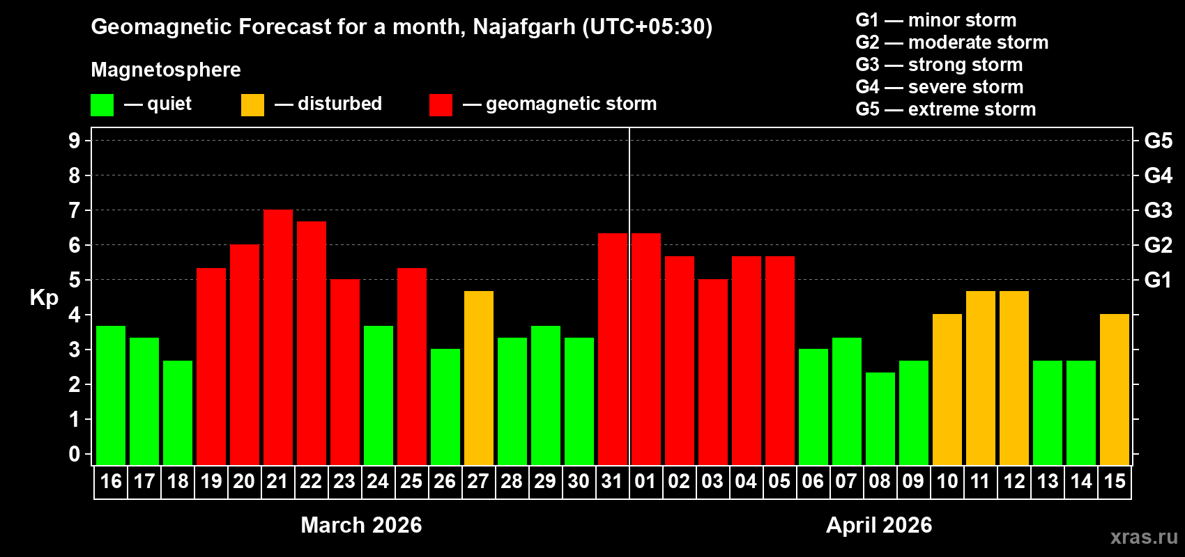 Forecast of the daily maximal value of geomagnetic index&nbsp;Kp for <b>1 month</b> (31 days) <b>from Mar 16, 2026 to Apr 15, 2026</b>