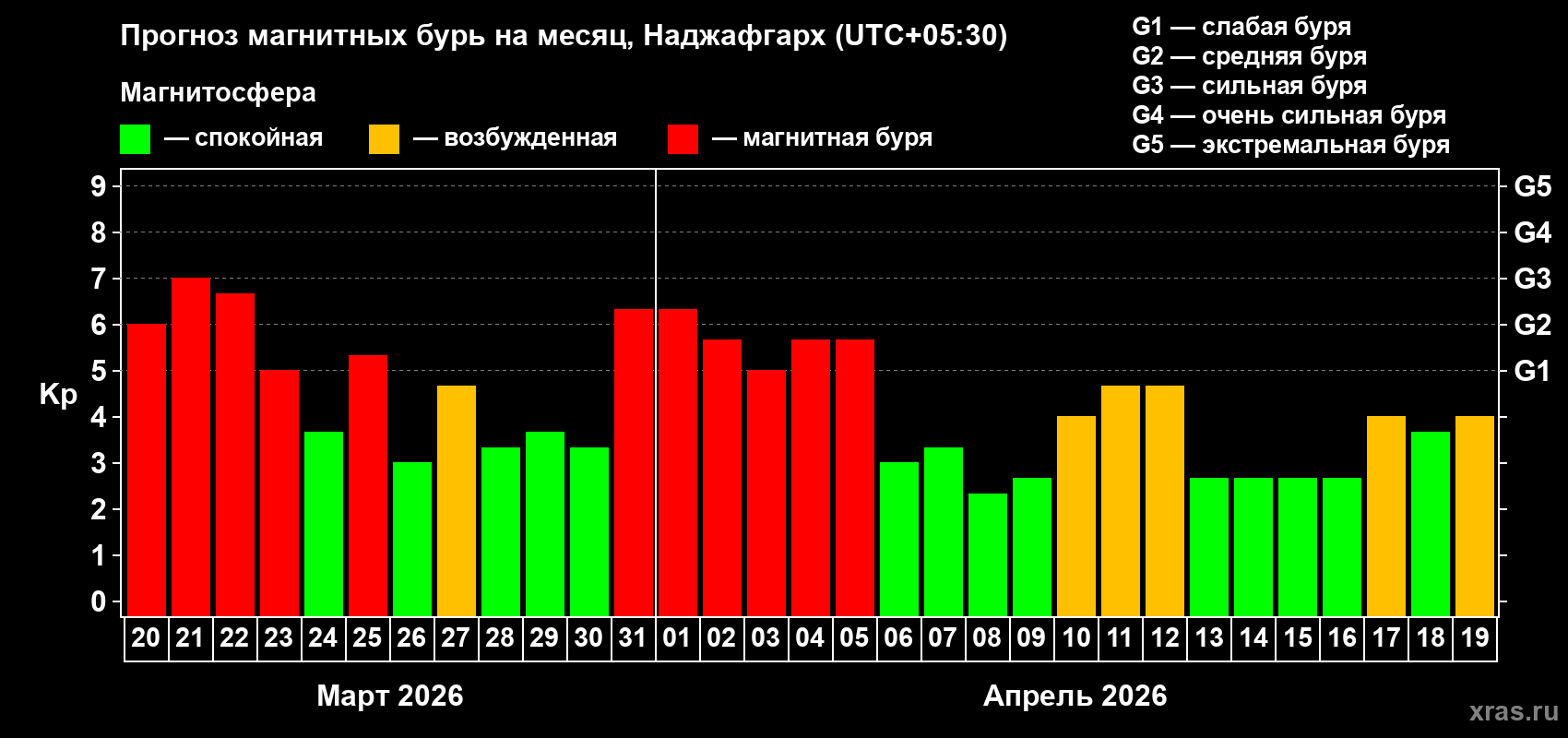 Прогноз максимального суточного геомагнитного индекса&nbsp;Kp на <b>1 месяц</b> (31 день) <b>с 20 марта по 19 апреля 2026 г</b>