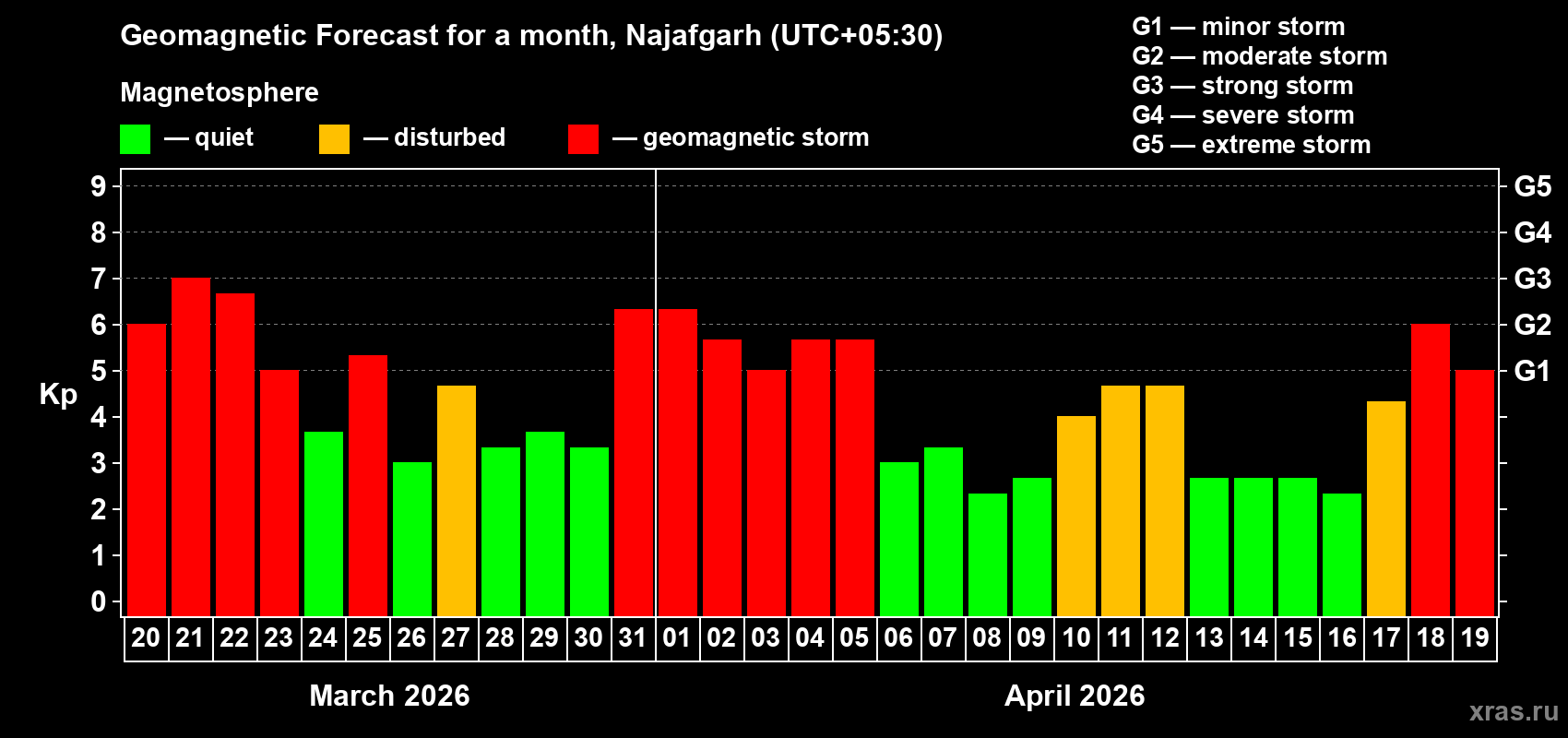 Forecast of the daily maximal value of geomagnetic index&nbsp;Kp for <b>1 month</b> (31 days) <b>from Mar 20, 2026 to Apr 19, 2026</b>
