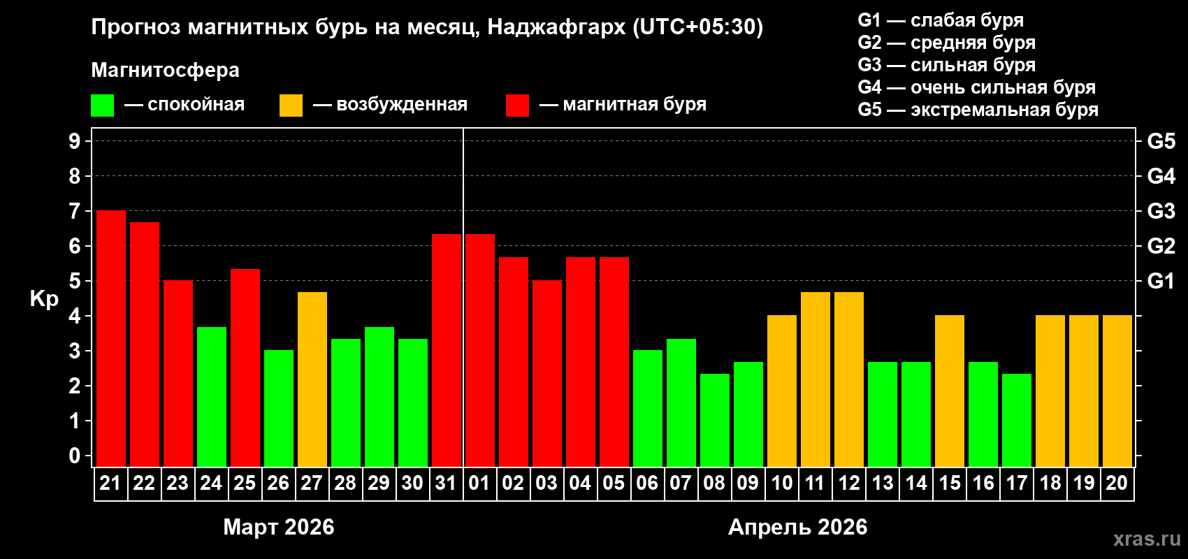 Прогноз максимального суточного геомагнитного индекса&nbsp;Kp на <b>1 месяц</b> (31 день) <b>с 21 марта по 20 апреля 2026 г</b>