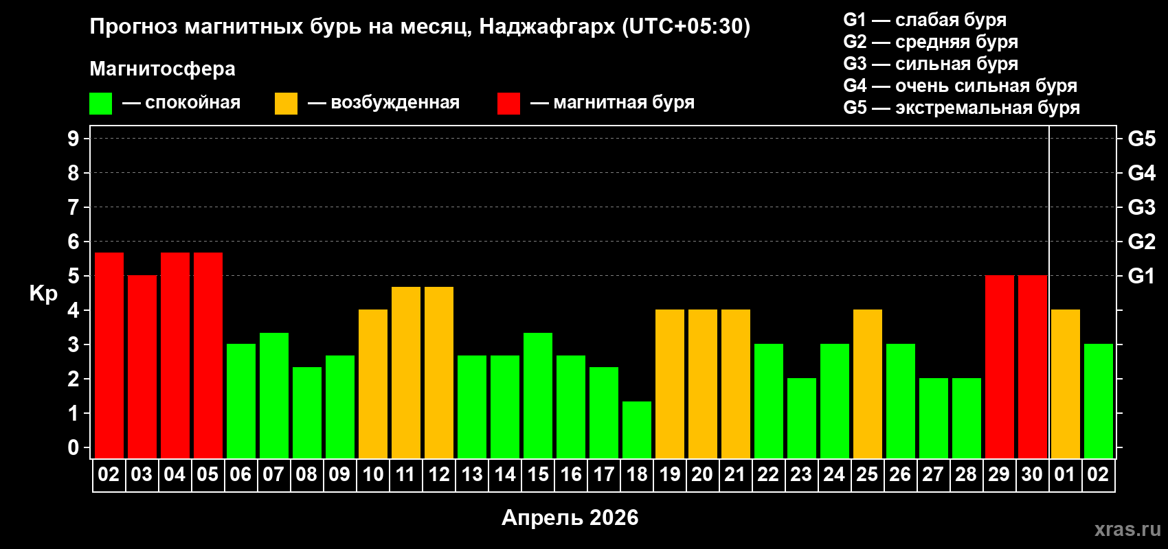 Прогноз максимального суточного геомагнитного индекса&nbsp;Kp на <b>1 месяц</b> (31 день) <b>с 02 апреля по 02 мая 2026 г</b>