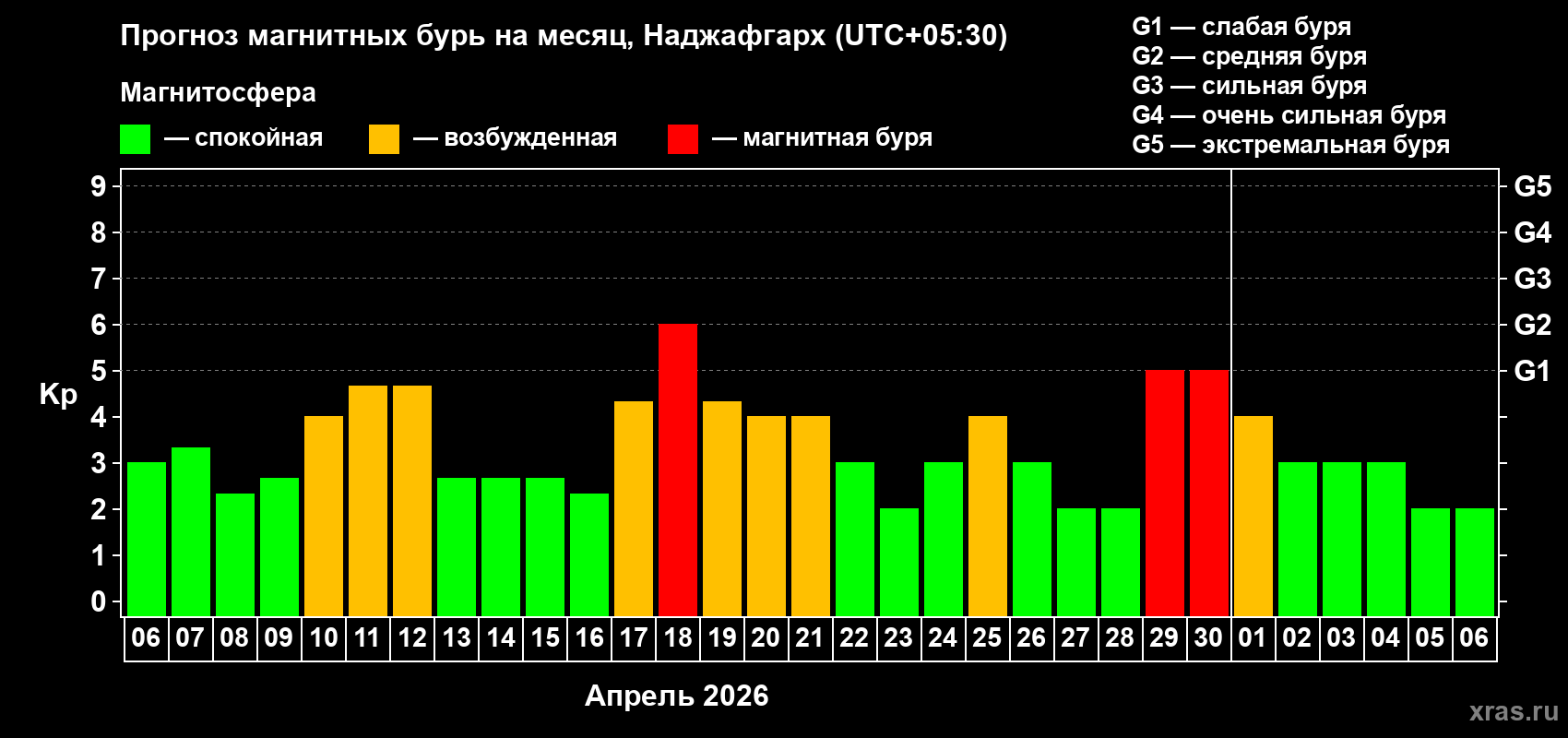 Прогноз максимального суточного геомагнитного индекса Kp на <b>1 месяц</b> (31 день) <b>с 06 апреля по 06 мая 2026 г</b>