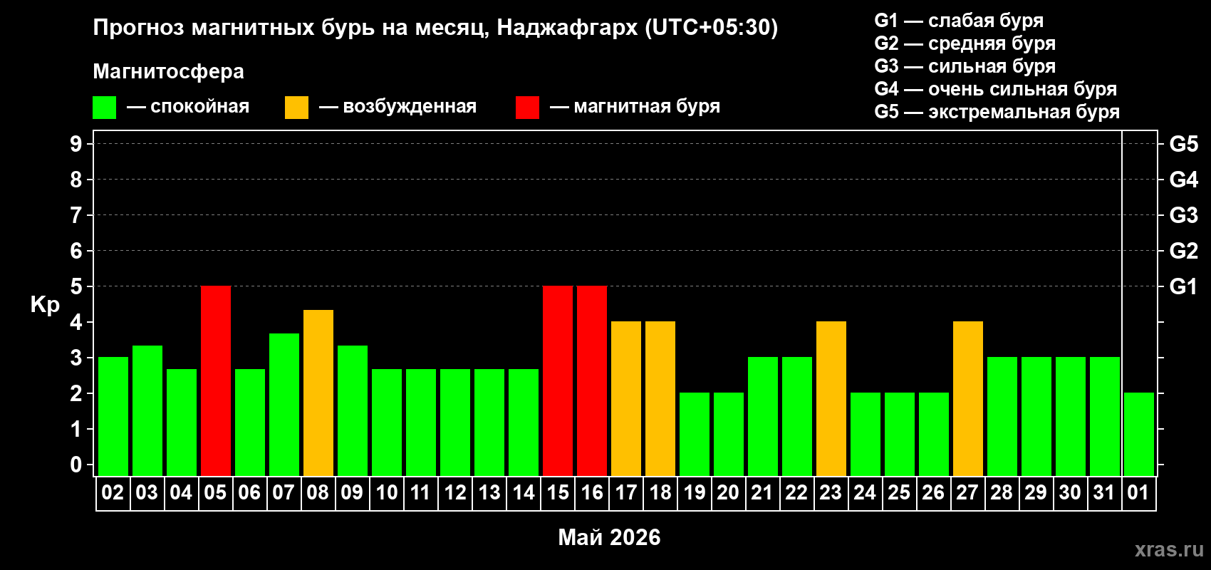 Прогноз максимального суточного геомагнитного индекса&nbsp;Kp на <b>1 месяц</b> (31 день) <b>с 02 мая по 01 июня 2026 г</b>