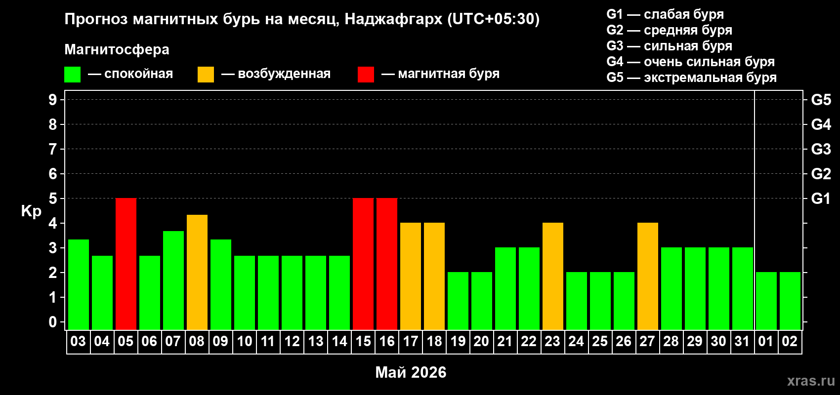 Прогноз максимального суточного геомагнитного индекса&nbsp;Kp на <b>1 месяц</b> (31 день) <b>с 03 мая по 02 июня 2026 г</b>