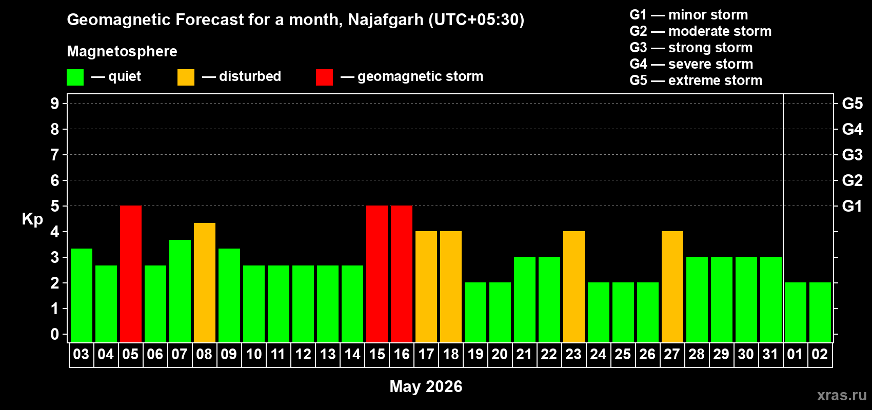 Forecast of the daily maximal value of geomagnetic index&nbsp;Kp for <b>1 month</b> (31 days) <b>from May 03, 2026 to Jun 02, 2026</b>