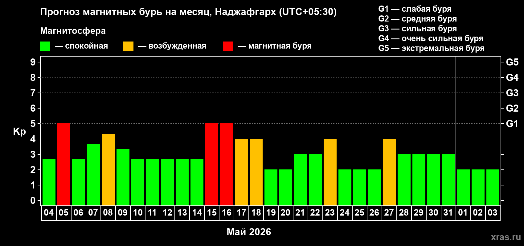 Прогноз максимального суточного геомагнитного индекса&nbsp;Kp на <b>1 месяц</b> (31 день) <b>с 04 мая по 03 июня 2026 г</b>