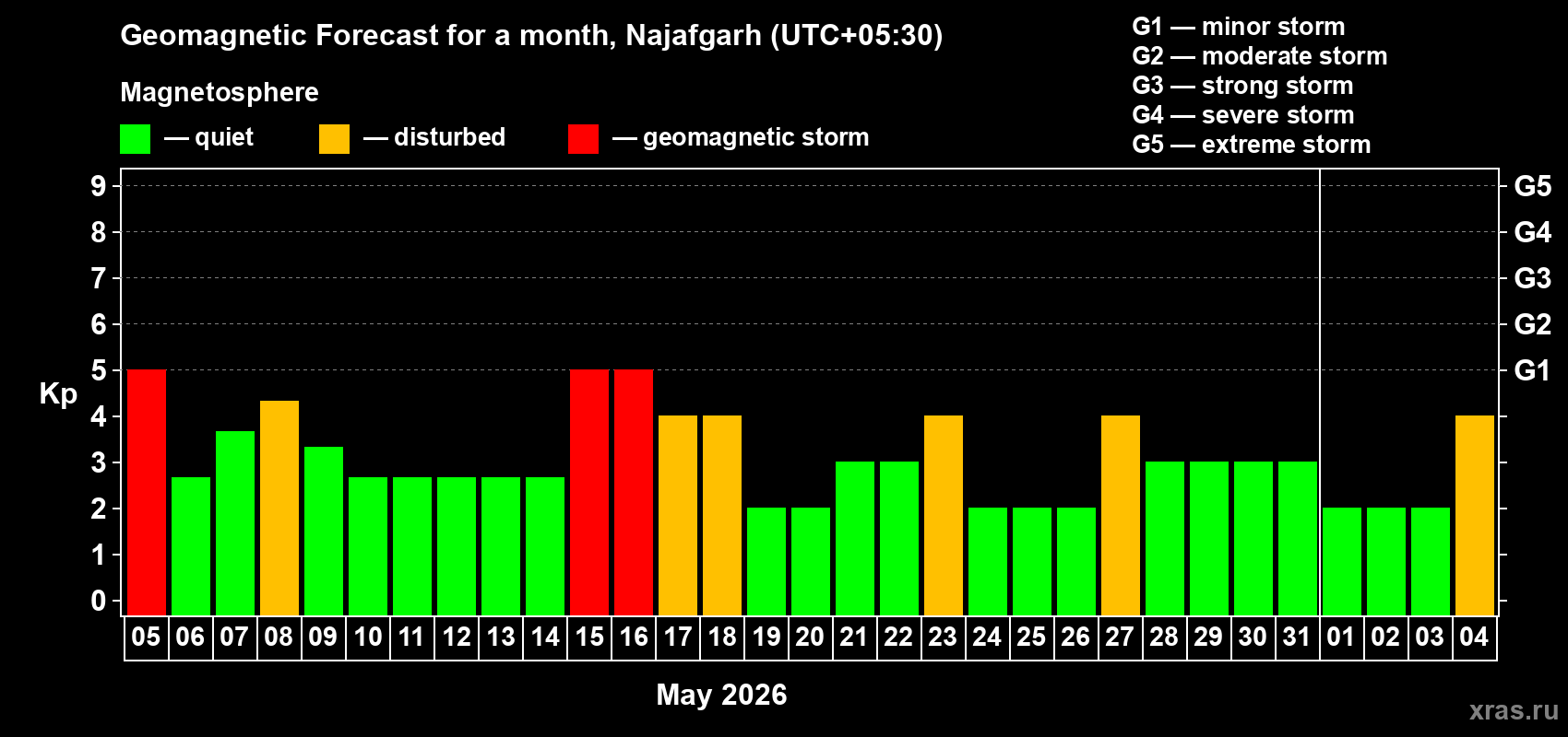 Forecast of the daily maximal value of geomagnetic index&nbsp;Kp for <b>1 month</b> (31 days) <b>from May 05, 2026 to Jun 04, 2026</b>