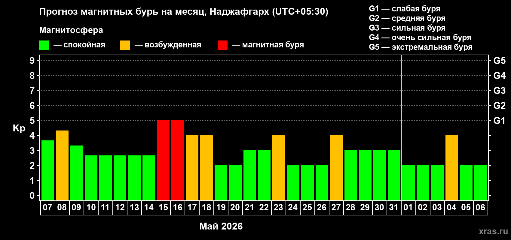 Прогноз максимального суточного геомагнитного индекса&nbsp;Kp на <b>1 месяц</b> (31 день) <b>с 07 мая по 06 июня 2026 г</b>