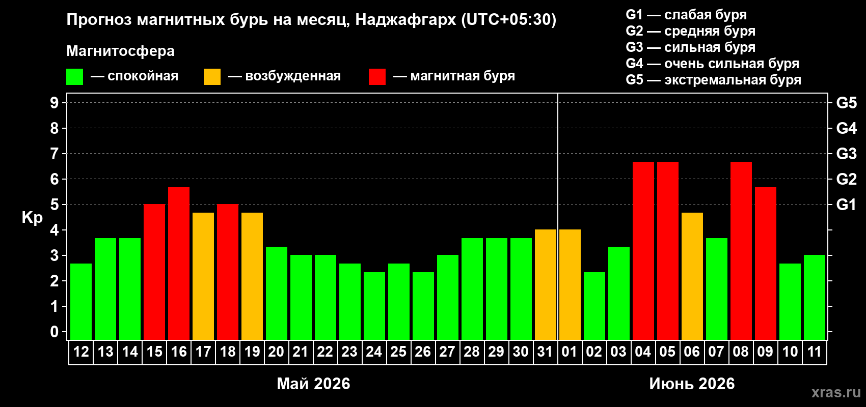 Прогноз максимального суточного геомагнитного индекса&nbsp;Kp на <b>1 месяц</b> (31 день) <b>с 12 мая по 11 июня 2026 г</b>