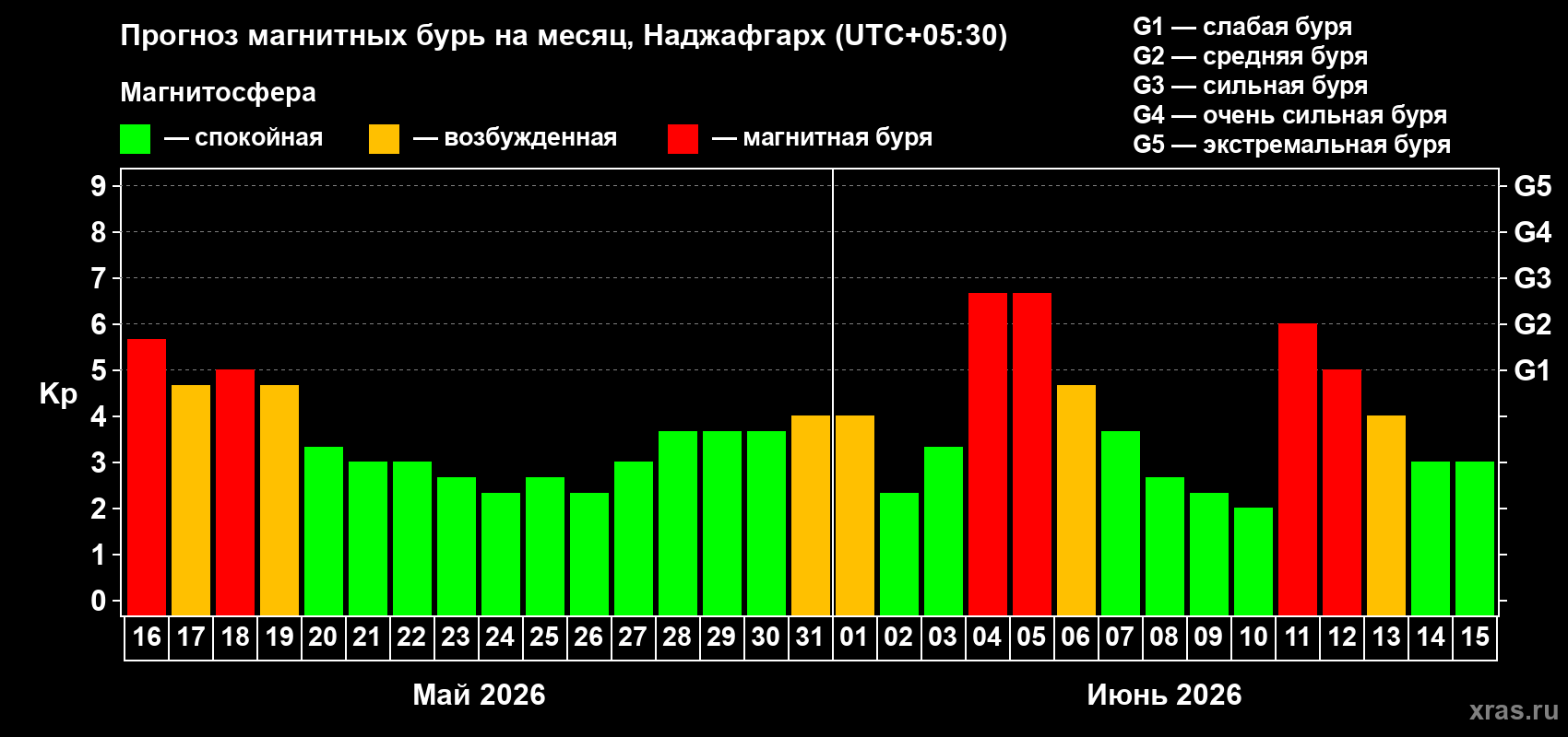 Прогноз максимального суточного геомагнитного индекса Kp на <b>1 месяц</b> (31 день) <b>с 16 мая по 15 июня 2026 г</b>