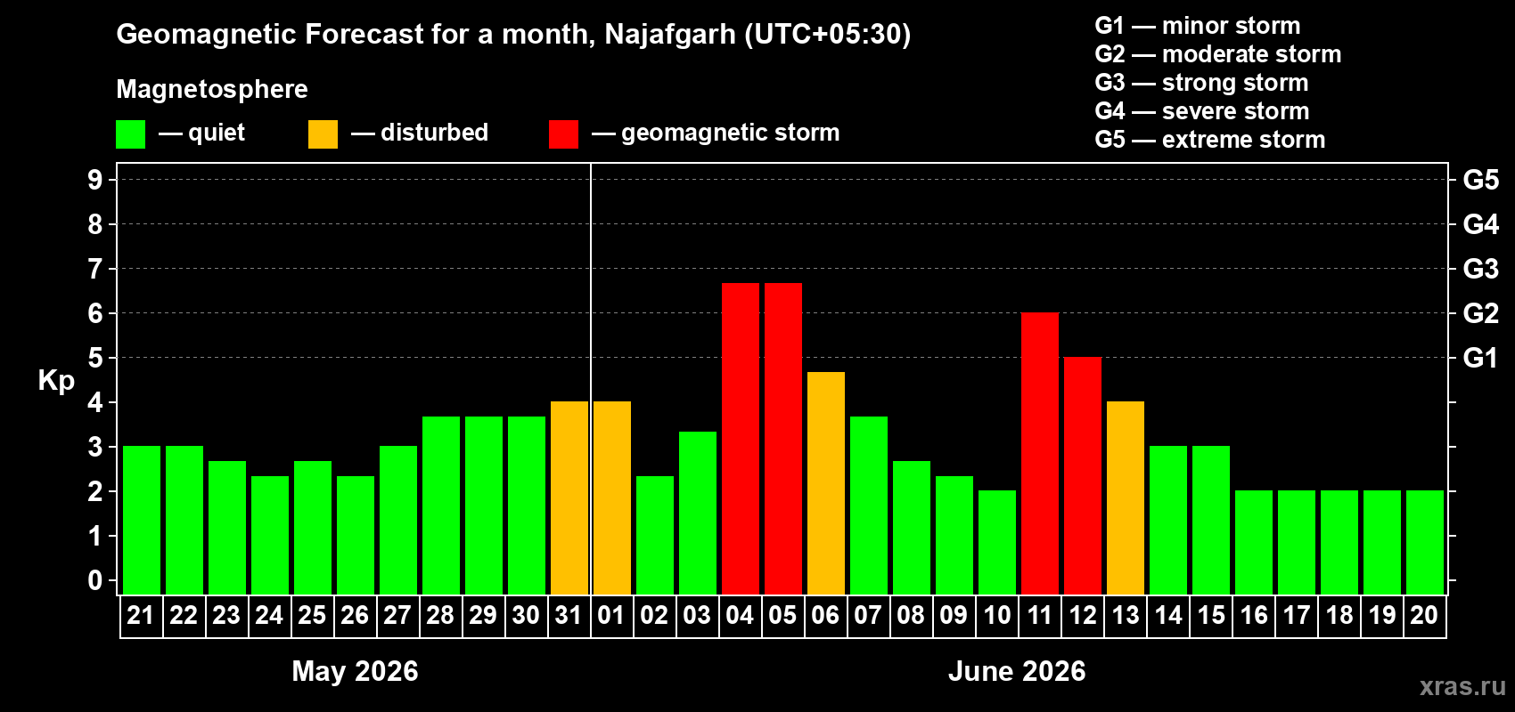 Forecast of the daily maximal value of geomagnetic index Kp for <b>1 month</b> (31 days) <b>from May 21, 2026 to Jun 20, 2026</b>
