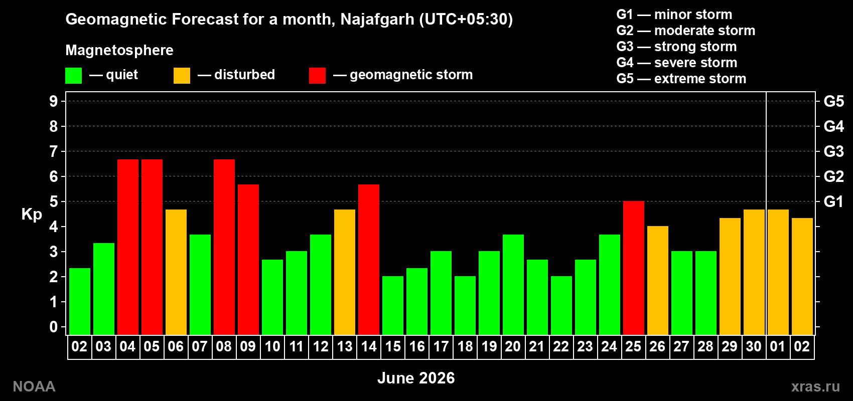 Geomagnetic index Kp forecast for the next month