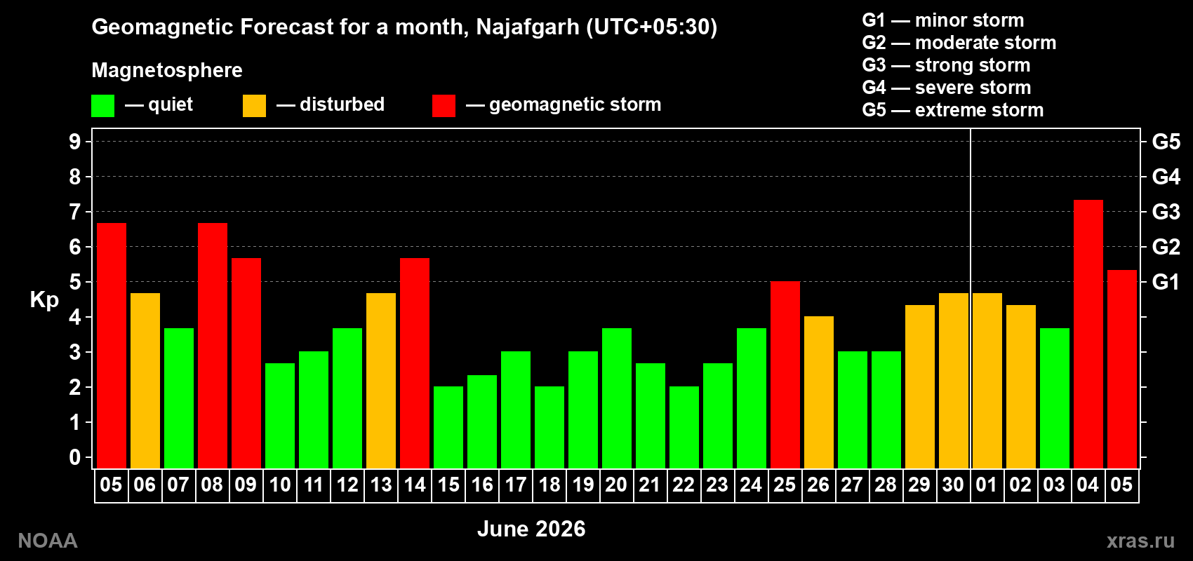 Geomagnetic index Kp forecast for the next month