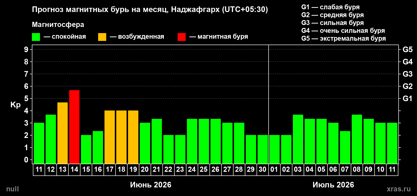 Прогноз максимального суточного геомагнитного индекса Kp на <b>1 месяц</b> (31 день) <b>с 11 июня по 11 июля 2026 г</b>