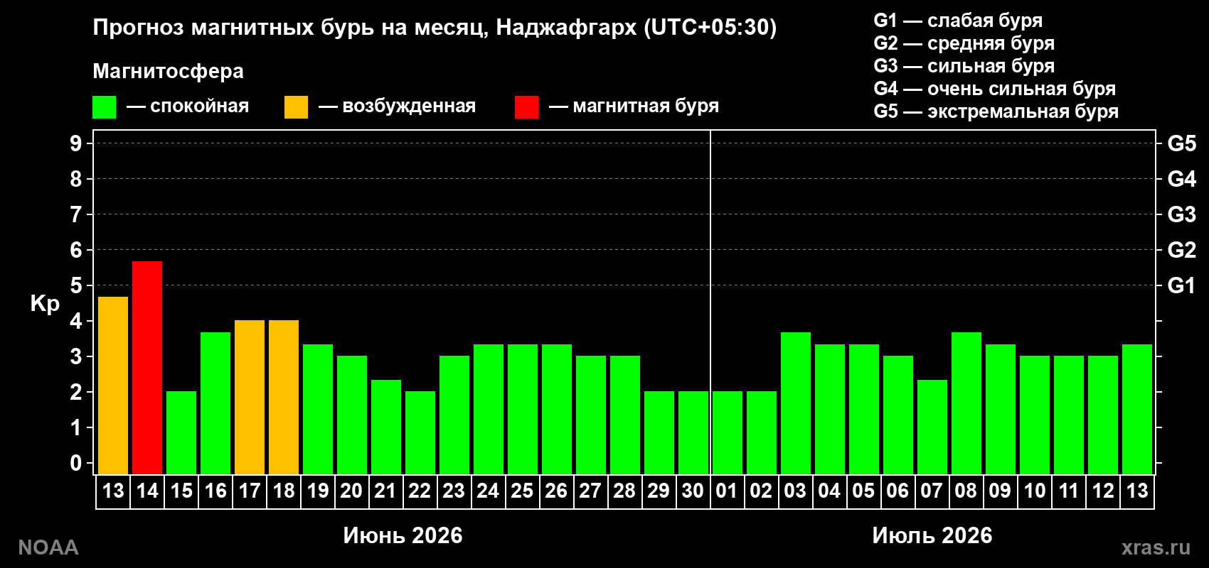 Прогноз максимального суточного геомагнитного индекса&nbsp;Kp на <b>1 месяц</b> (31 день) <b>с 13 июня по 13 июля 2026 г</b>