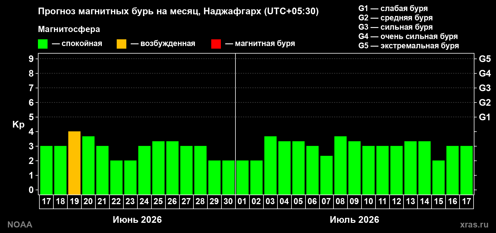 Прогноз максимального суточного геомагнитного индекса Kp на <b>1 месяц</b> (31 день) <b>с 17 июня по 17 июля 2026 г</b>