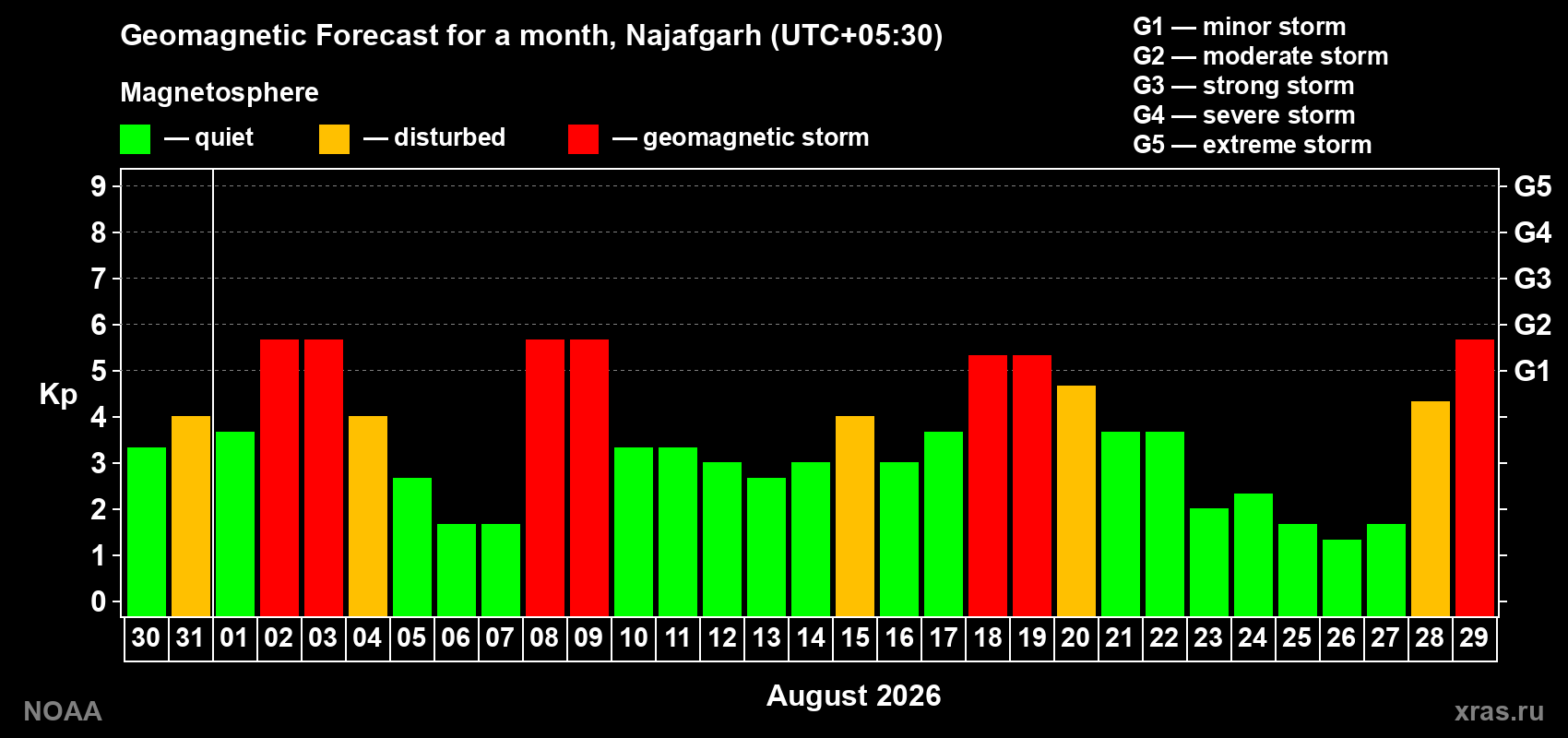 Geomagnetic index Kp forecast for the next month
