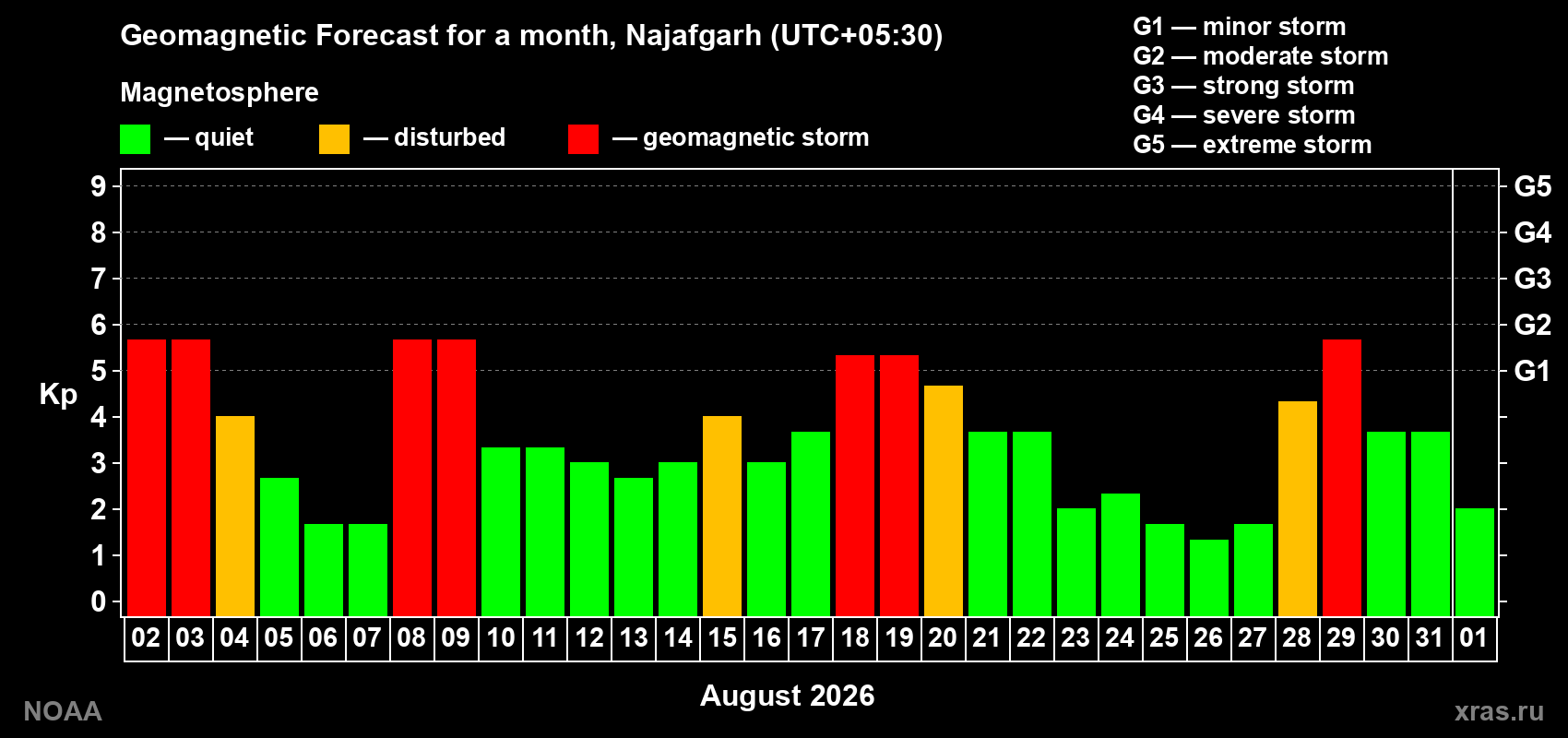 Geomagnetic index Kp forecast for the next month