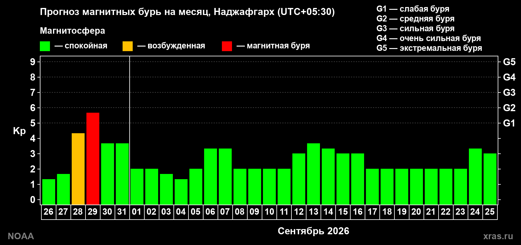 Прогноз геомагнитного индекса Kp на следующий месяц