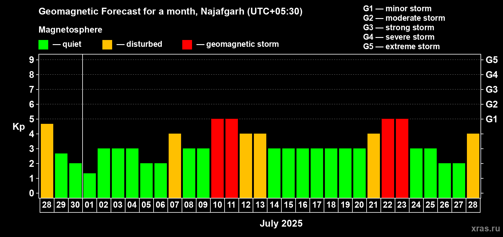 Forecast of the daily maximal value of geomagnetic index Kp for <b>1 month</b> (31 days) <b></b>