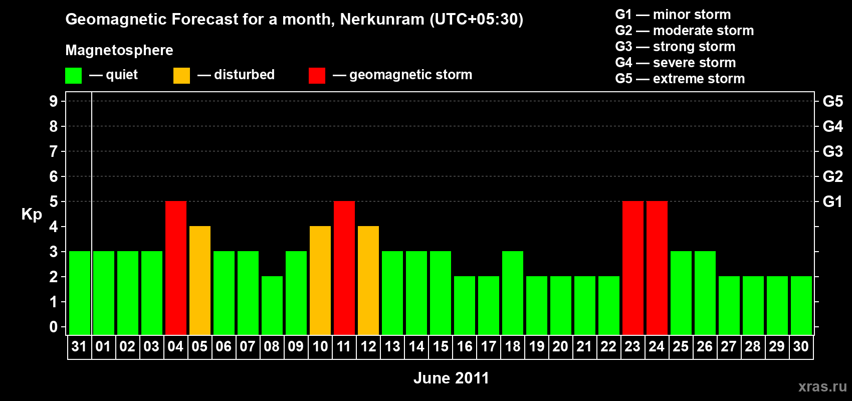 Forecast of the daily maximal value of geomagnetic index Kp for <b>1 month</b> (31 days) <b>from May 31, 2011 to Jun 30, 2011</b>