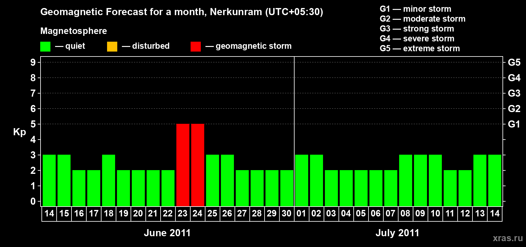 Forecast of the daily maximal value of geomagnetic index Kp for <b>1 month</b> (31 days) <b>from Jun 14, 2011 to Jul 14, 2011</b>