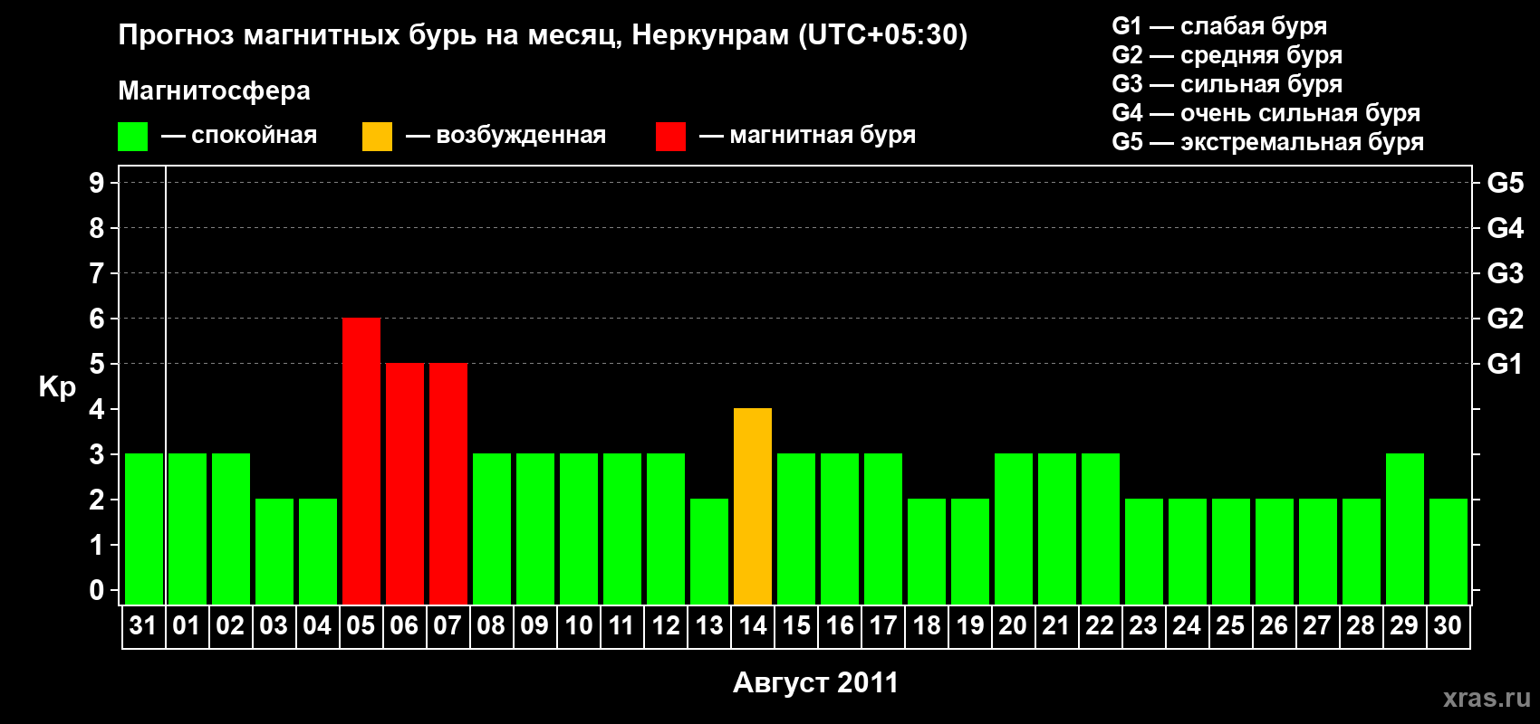 Прогноз максимального суточного геомагнитного индекса Kp на <b>1 месяц</b> (31 день) <b>с 31 июля по 30 августа 2011 г</b>