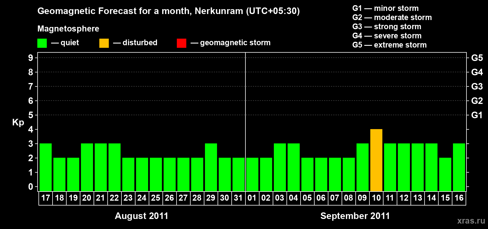Forecast of the daily maximal value of geomagnetic index Kp for <b>1 month</b> (31 days) <b>from Aug 17, 2011 to Sep 16, 2011</b>