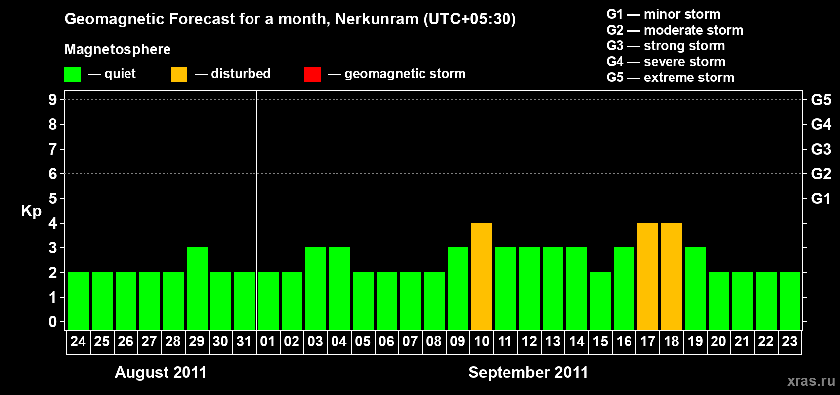 Forecast of the daily maximal value of geomagnetic index Kp for <b>1 month</b> (31 days) <b>from Aug 24, 2011 to Sep 23, 2011</b>