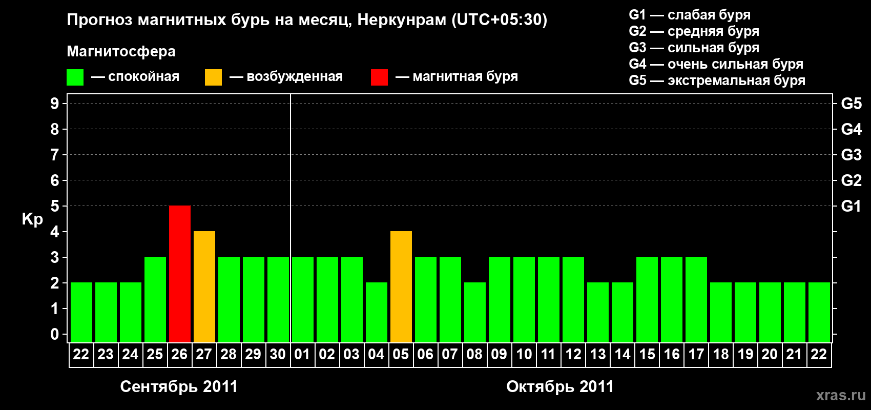 Прогноз максимального суточного геомагнитного индекса Kp на <b>1 месяц</b> (31 день) <b>с 22 сентября по 22 октября 2011 г</b>