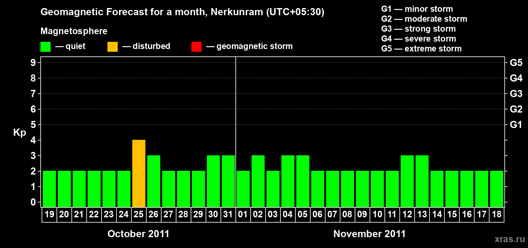 Forecast of the daily maximal value of geomagnetic index Kp for <b>1 month</b> (31 days) <b>from Oct 19, 2011 to Nov 18, 2011</b>