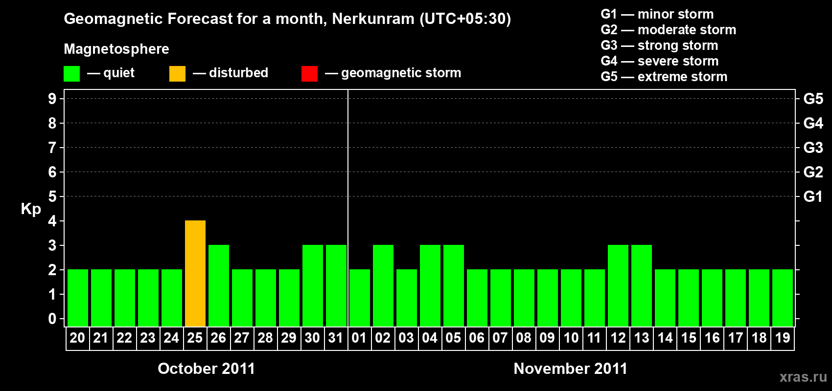 Forecast of the daily maximal value of geomagnetic index Kp for <b>1 month</b> (31 days) <b>from Oct 20, 2011 to Nov 19, 2011</b>
