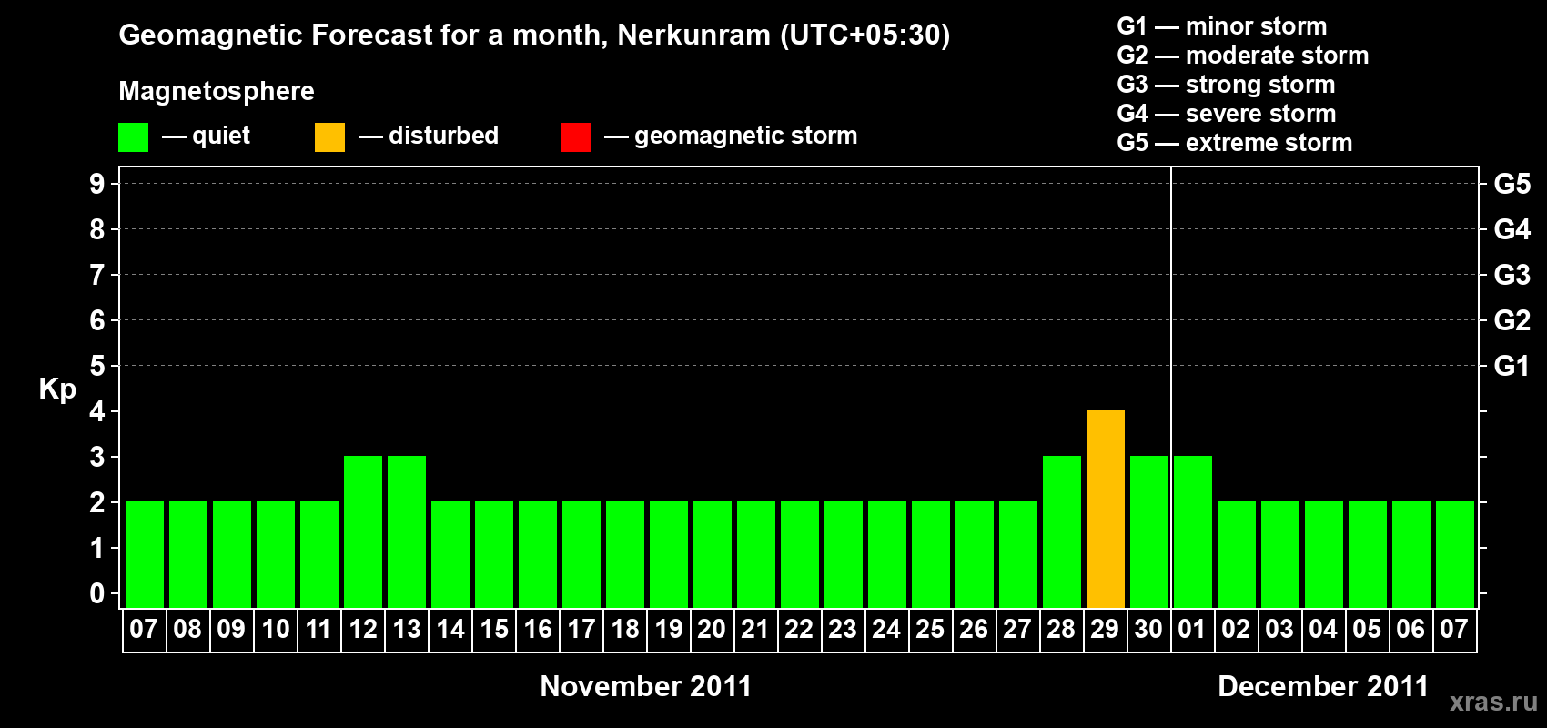 Forecast of the daily maximal value of geomagnetic index Kp for <b>1 month</b> (31 days) <b>from Nov 07, 2011 to Dec 07, 2011</b>