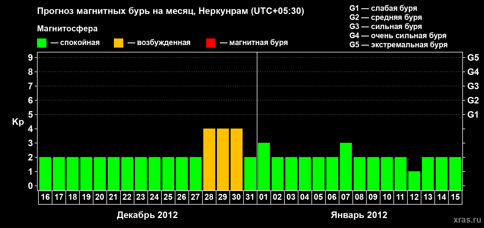 Прогноз максимального суточного геомагнитного индекса Kp на <b>1 месяц</b> (31 день) <b>с 16 декабря 2011 г по 15 января 2012 г</b>