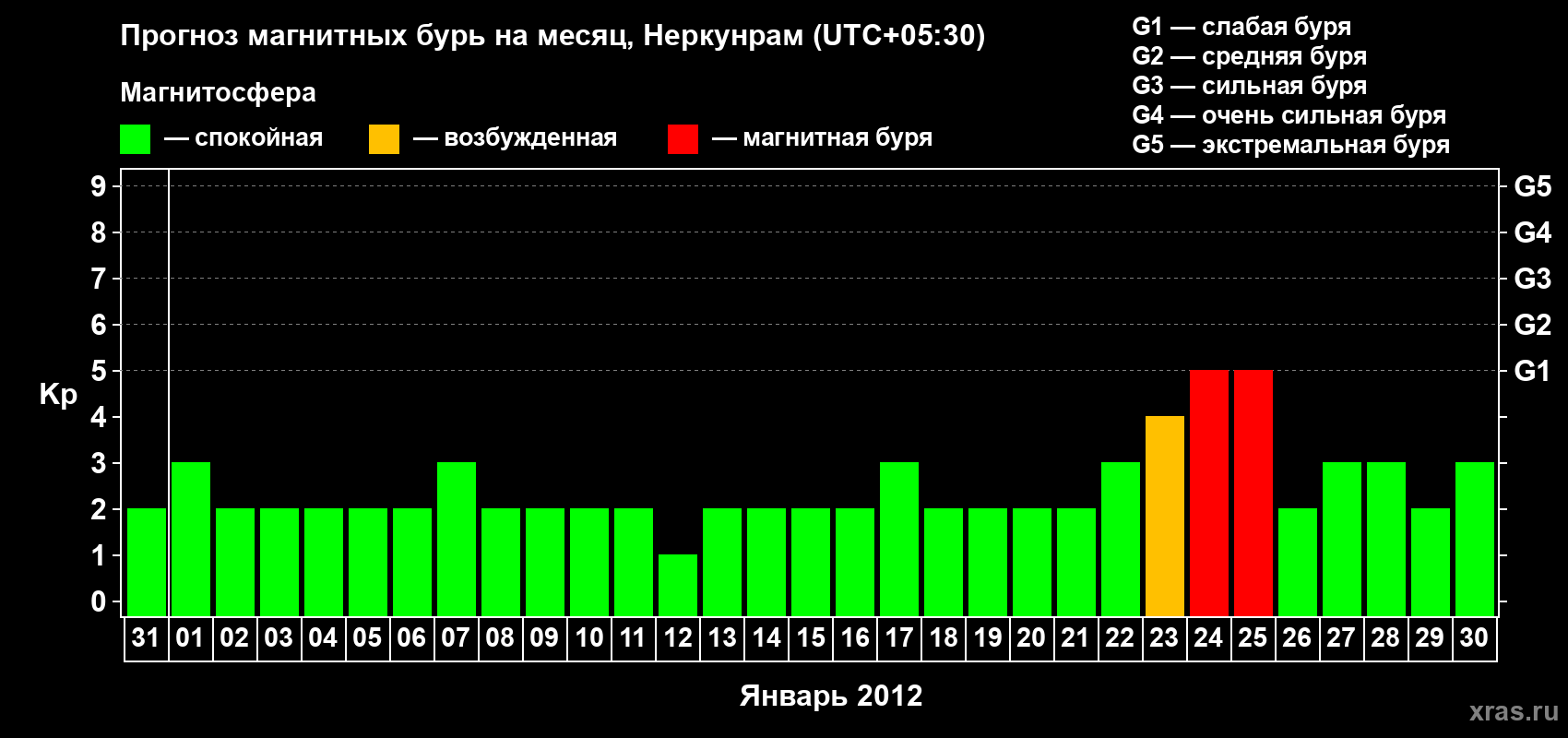 Прогноз максимального суточного геомагнитного индекса Kp на <b>1 месяц</b> (31 день) <b>с 31 декабря 2011 г по 30 января 2012 г</b>