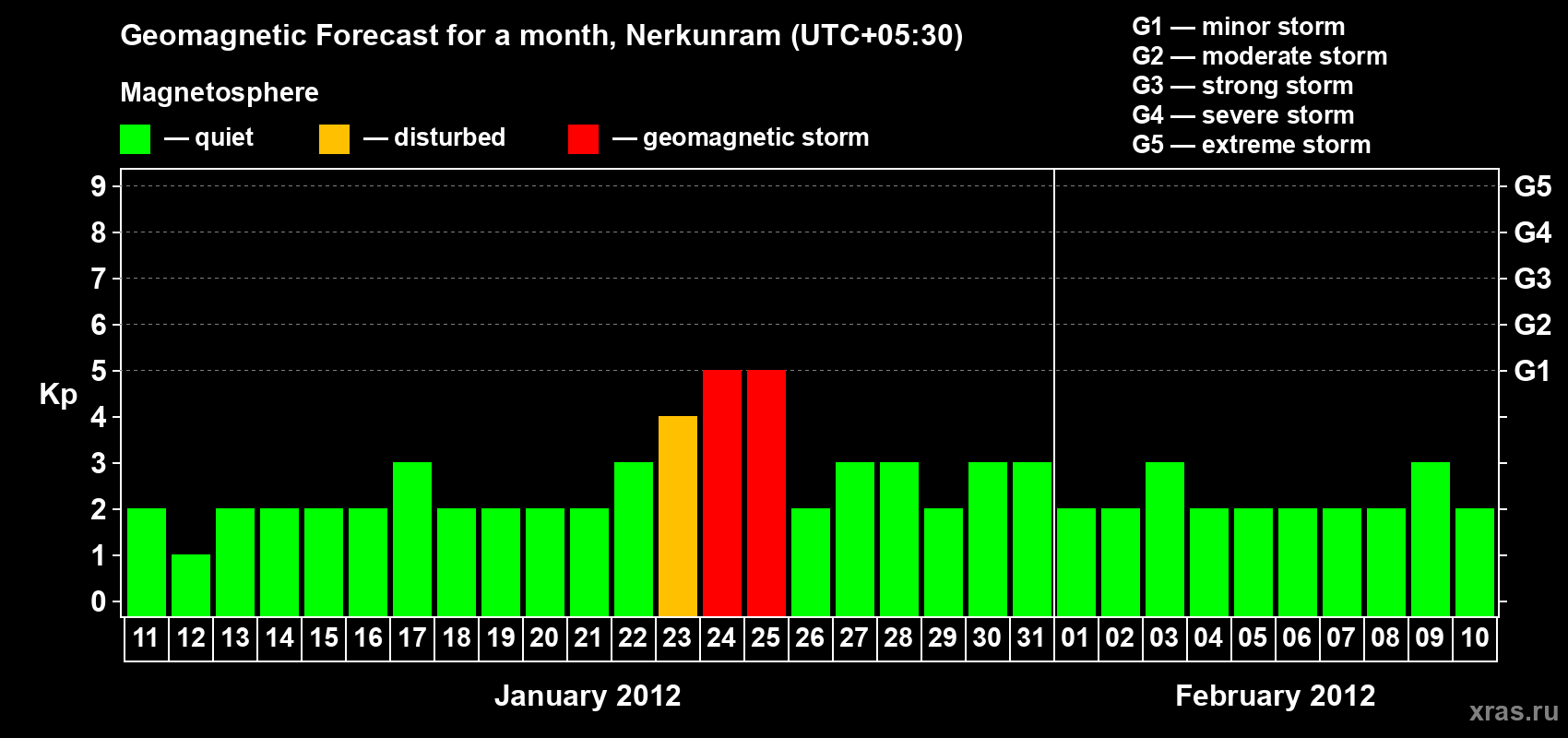 Forecast of the daily maximal value of geomagnetic index Kp for <b>1 month</b> (31 days) <b>from Jan 11, 2012 to Feb 10, 2012</b>