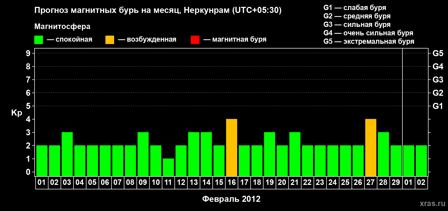 Прогноз максимального суточного геомагнитного индекса Kp на <b>1 месяц</b> (31 день) <b>с 01 февраля по 02 марта 2012 г</b>