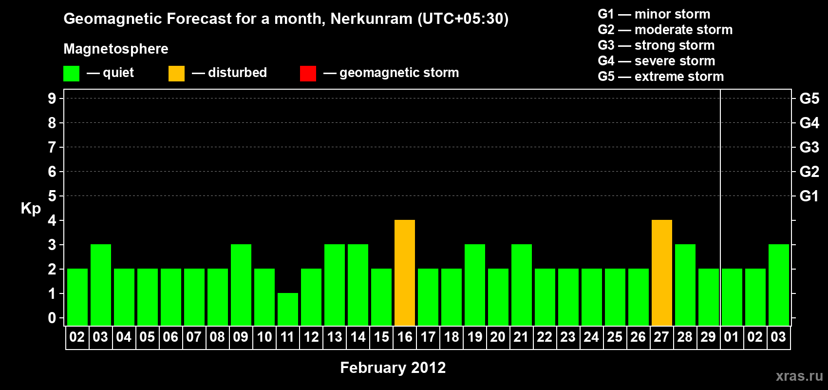 Forecast of the daily maximal value of geomagnetic index Kp for <b>1 month</b> (31 days) <b>from Feb 02, 2012 to Mar 03, 2012</b>