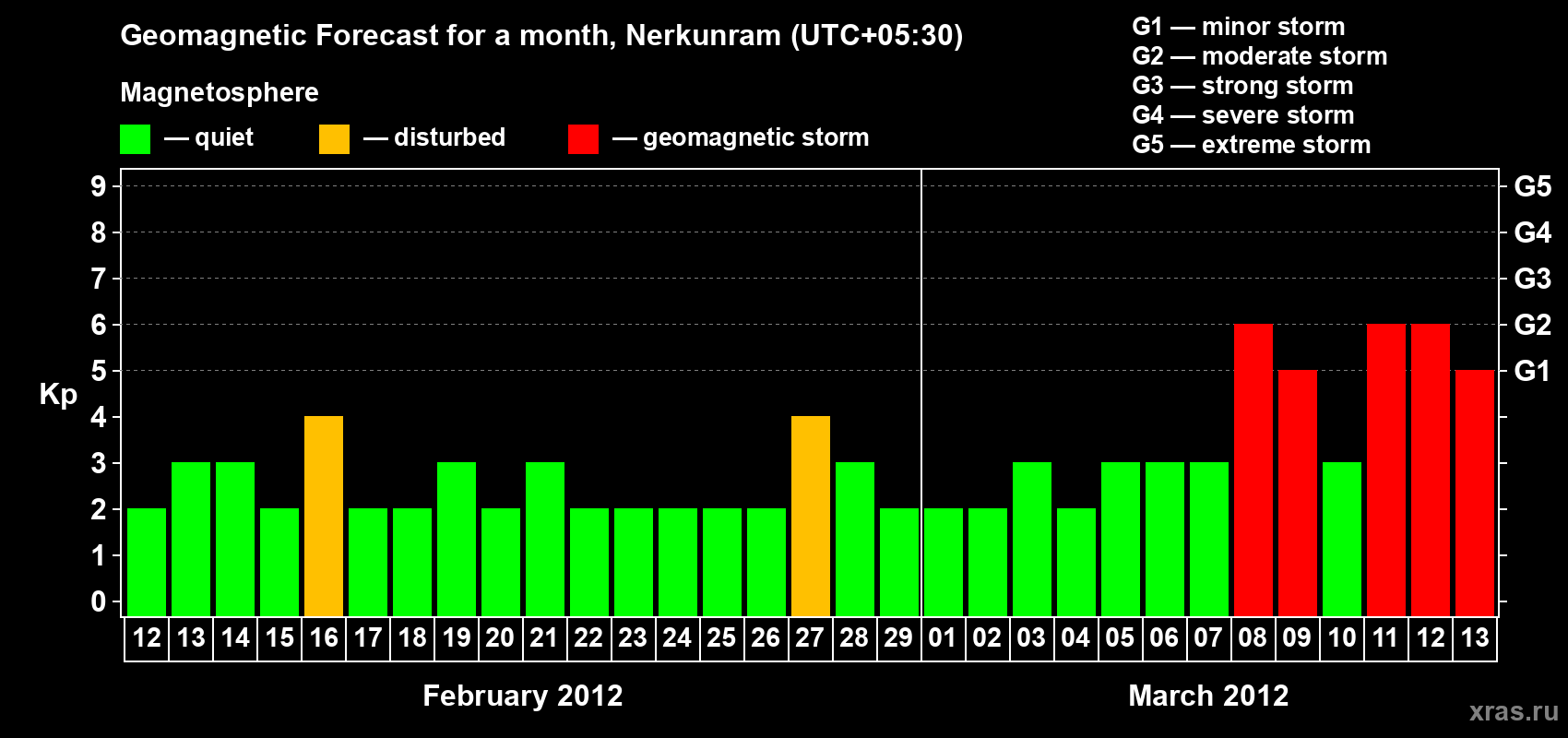 Forecast of the daily maximal value of geomagnetic index Kp for <b>1 month</b> (31 days) <b>from Feb 12, 2012 to Mar 13, 2012</b>