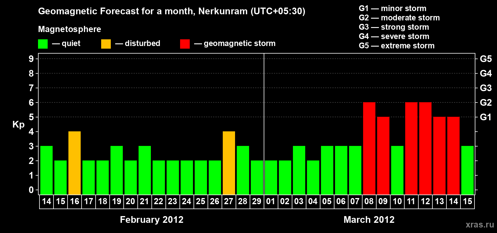 Forecast of the daily maximal value of geomagnetic index Kp for <b>1 month</b> (31 days) <b>from Feb 14, 2012 to Mar 15, 2012</b>