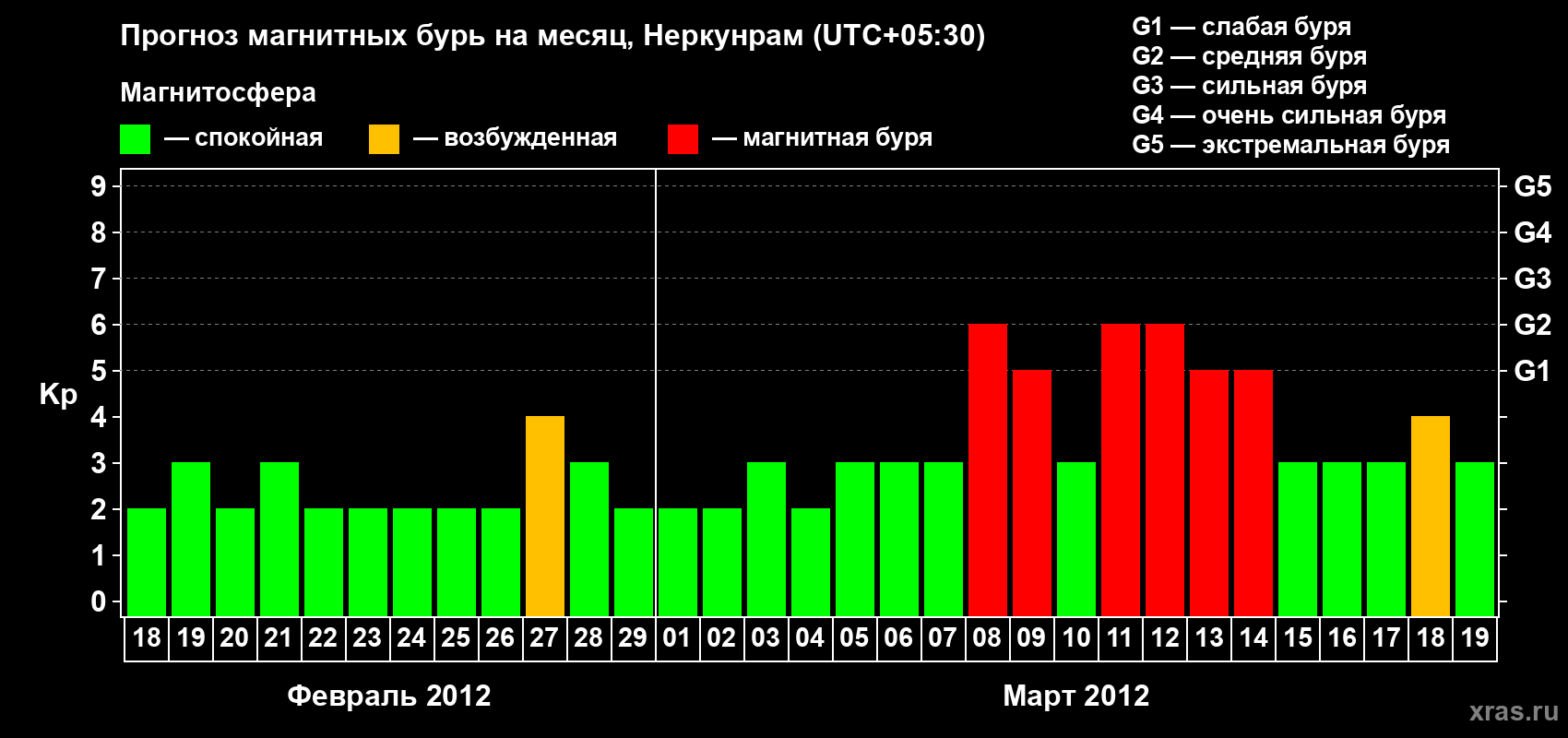 Прогноз максимального суточного геомагнитного индекса Kp на <b>1 месяц</b> (31 день) <b>с 18 февраля по 19 марта 2012 г</b>
